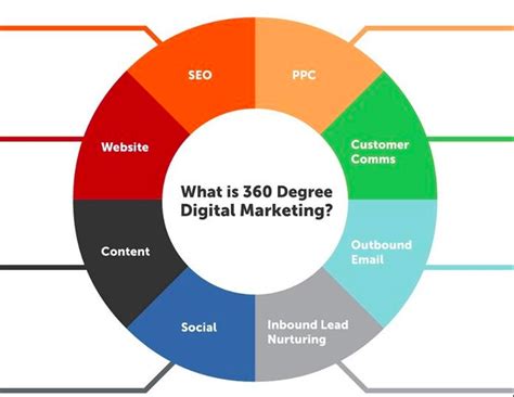 360 Derece Dijital Pazarlama ile Müşteri Deneyimini Geliştirme